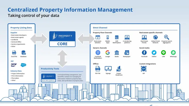 Property Flow รับเงินลงทุนครั้งใหม่ พร้อมรับ PropTech Farm เป็นผู้ลงทุนหลักในธุรกิจ SaaS Platform พุ่งเป้าขยายตลาดโลก