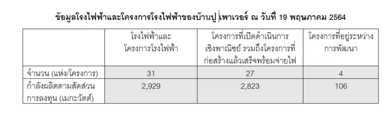 บ้านปู เพาเวอร์เผยผลประกอบการไตรมาสแรกปี 64 กำไรมั่นคง พร้อมขยายพอร์ตธุรกิจไฟฟ้าอย่างสมดุลเพื่อการเติบโตที่ยั่งยืน