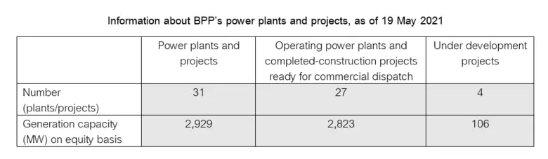 Banpu Power Reveals Q1/2021 Operating Results with Strong Profit   Focusing on Balanced Portfolio Expansion for Sustainable Growth