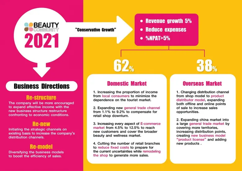 ผลประกอบการ BEAUTY Q1/64 ขาดทุนลดลง 61.86...