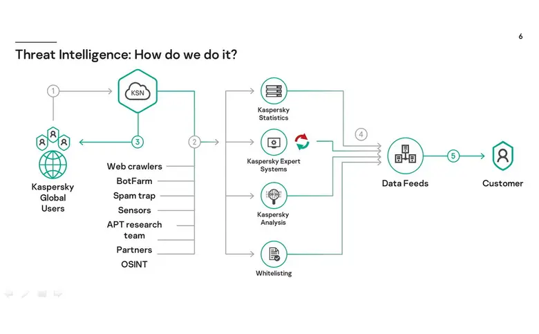 การทำธุรกรรมการเงินในประเทศเพิ่มขึ้น แคสเปอร์สกี้แนะนำองค์กรปรับปรุงคลังข้อมูลภัยคุกคาม