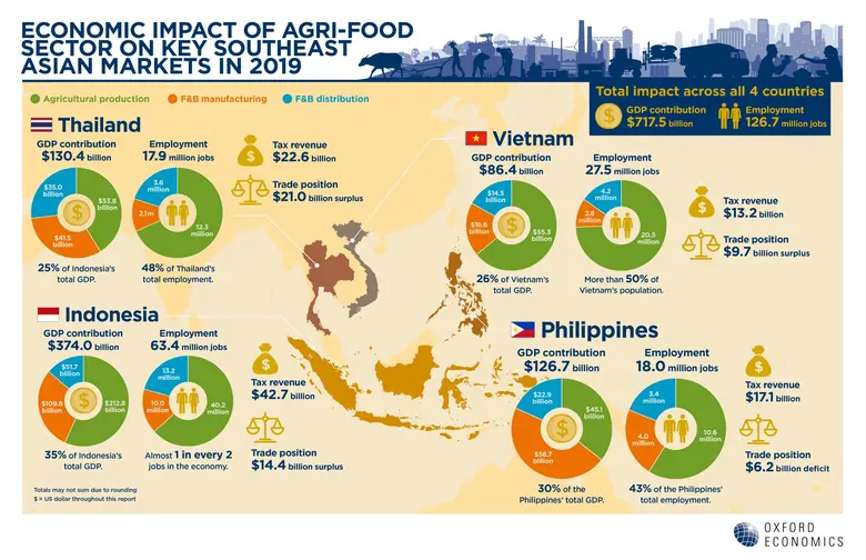 Thailand's agri-food sector contracted by 6%, or TH...