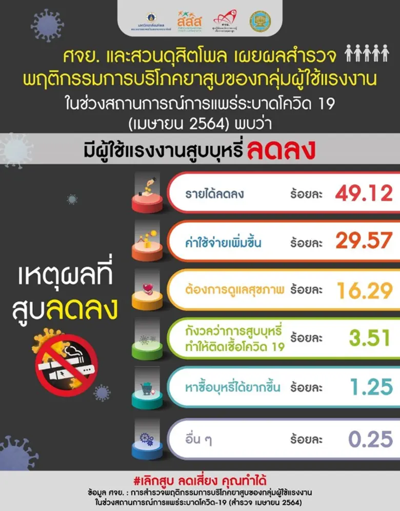 สวนดุสิตโพลเผยผลสำรวจกลุ่มแรงงานตัวอย่างท...