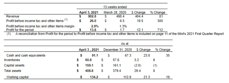 The Royal Canadian Mint (the "Mint") is p...