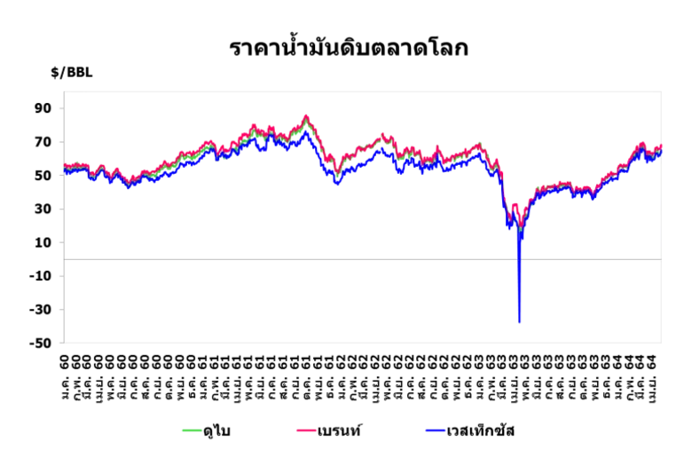 สนพ.เผยราคาน้ำมันดิบมีแนวโน้มทรงตัวในระดับต่ำ หลังสถานการณ์โควิด-19 ยังคงรุนแรงในภูมิภาคเอเชีย ส่งผลให้ความต้องการใช้น้ำมันในระยะสั้นลดลง