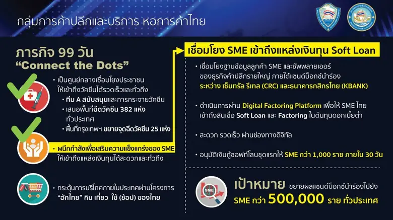 หอการค้าไทยปักธงความสำเร็จ ภารกิจ 99 วัน ปลดล็อค SME 1,000 รายแรก ได้รับอนุมัติสินเชื่อ Soft Loan กว่า 5,000 ล้านบาท พร้อมช่วยเหลือ SME ไทย 500,000 ราย