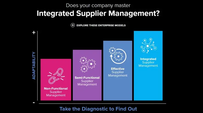 Integrated Supplier Management Diagnostic...