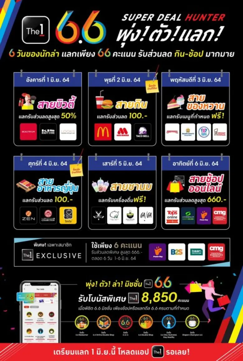 The 1 เปิดฤดูกาลดีลออนไลน์ใหม่! จากกลุ่มเซ็นทรัลและเครือพันธมิตร ส่งแคมเปญ '6.6 SUPER DEAL HUNTER' ครบทุกดีล กิน-ช้อปออนไลน์ แค่ 66 คะแนน