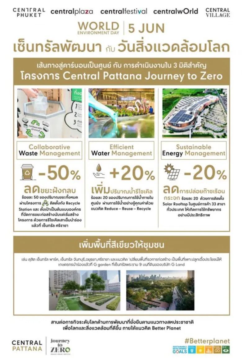 เซ็นทรัลพัฒนา ชวนทุกคนเดินหน้าภารกิจระดับโลกเพื่อสิ่งแวดล้อมที่ดีขึ้นร่วมกัน ตอกย้ำความเป็นองค์กรยั่งยืนระดับโลกของไทย