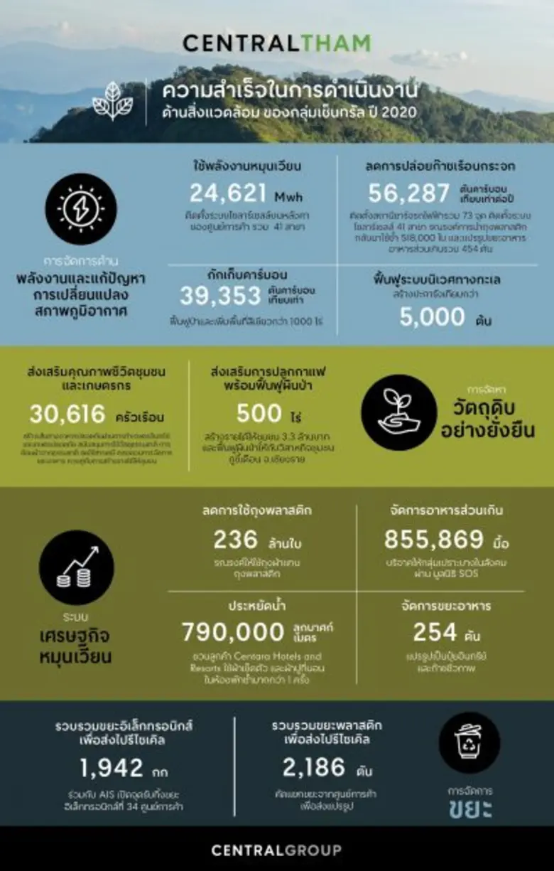 กลุ่มเซ็นทรัลชูธงองค์กรสีเขียว ขับเคลื่อนธุรกิจด้วยยุทธศาสตร์ ให้ความสำคัญด้านอนุรักษ์สิ่งแวดล้อมและระบบเศรษฐกิจหมุนเวียน