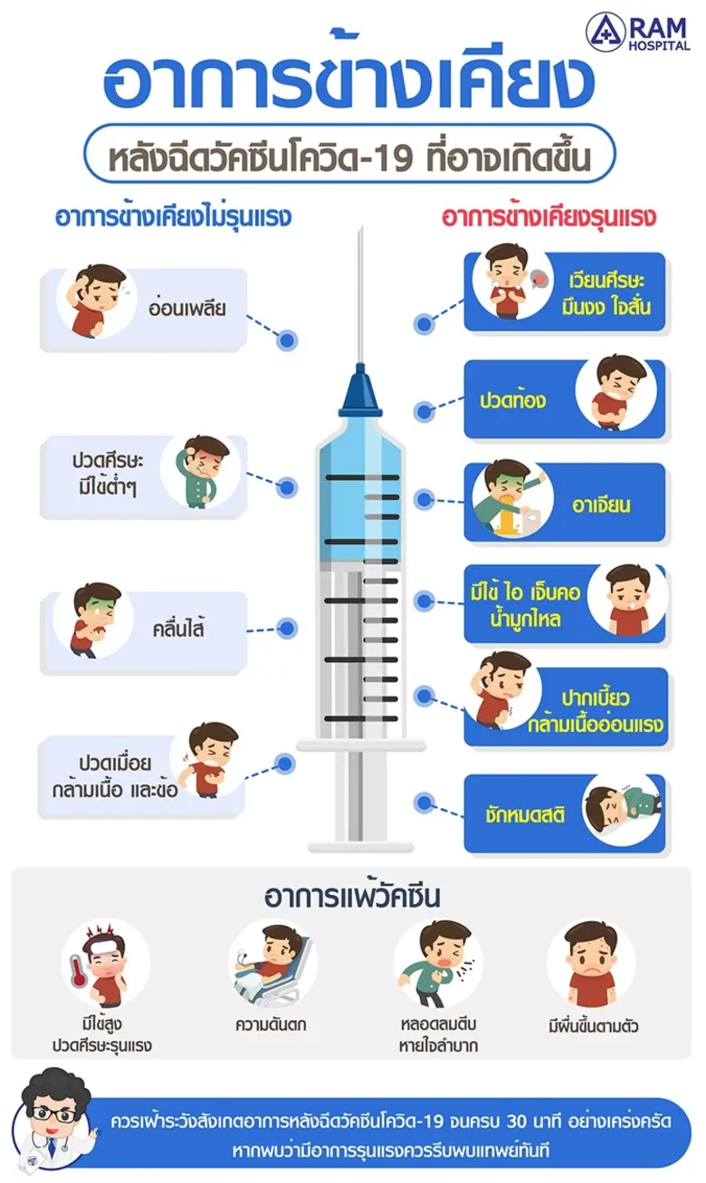 อาการข้างเคียงหลังฉีดวัคซีนโควิด-19 ที่อา...