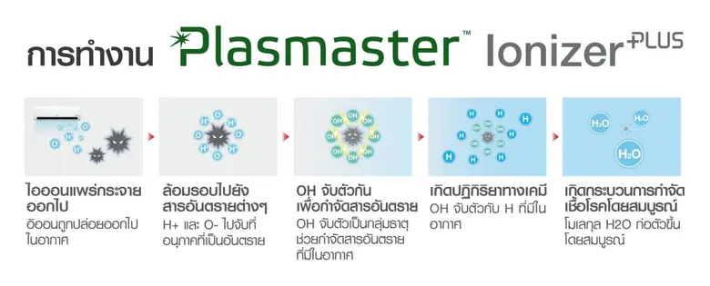 เทคโนโลยี HVAC ของแอลจีได้รับการรับรองมาตรฐานระดับสากล ด้านการพัฒนาคุณภาพอากาศภายในอาคาร