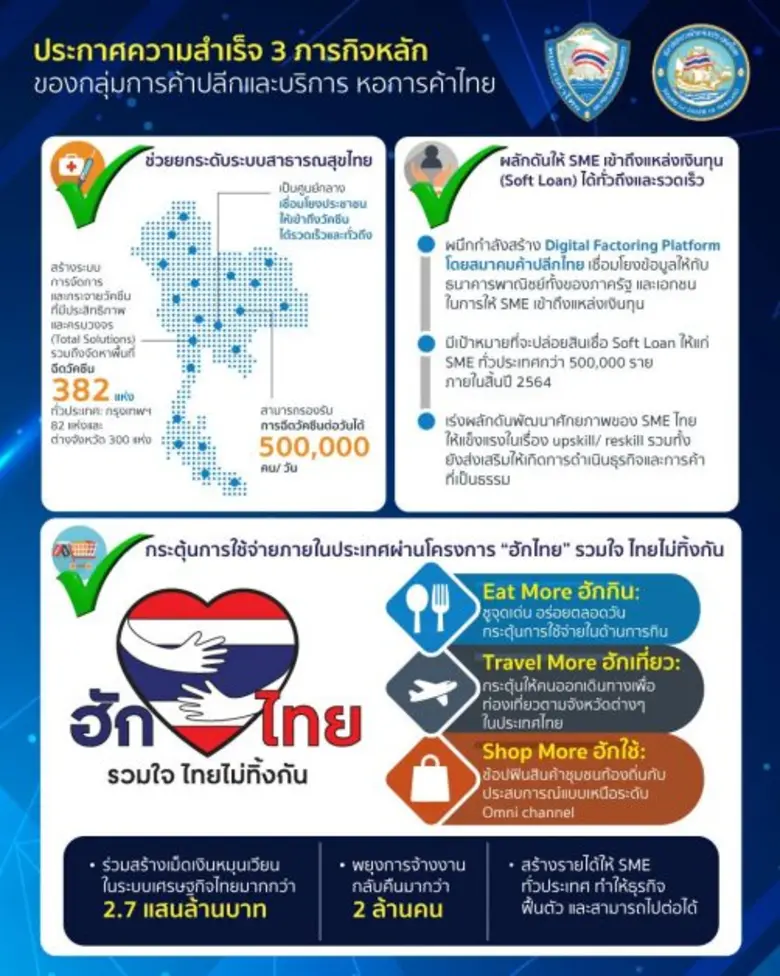 กลุ่มการค้าปลีกและบริการ หอการค้าไทย ผสานพลังเชื่อมโยงทุกภาคส่วน สร้างโมเดลต้นแบบ ตอกย้ำความสำเร็จผ่าน 3 ภารกิจหลักเร่งพลิกฟื้นเศรษฐกิจไทย