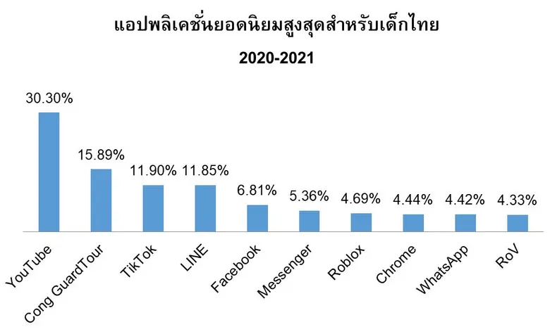 Kaspersky เผยผลสำรวจเด็กไทย สนใจ YouTube อันดับหนึ่ง