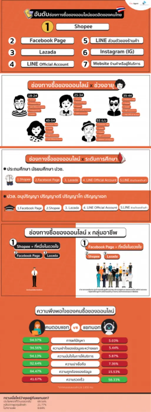 ผลสำรวจ Live Agent สะท้อนอินไซต์ คนซื้อของออนไลน์ชอบคนจริงตอบแชทเหนือแชทบอท เหตุพอใจสูงกว่าหลายด้าน