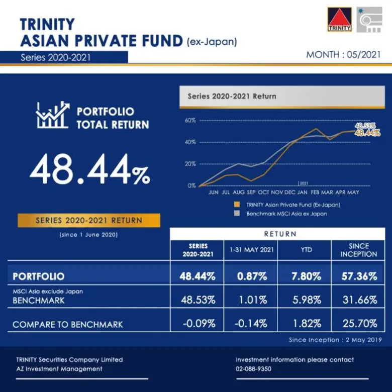"ทรีนีตี้" ปลื้ม!! กองทุนส่วนบุคคล "ทรีนีตี้ เอเชียน ไพรเวทฟันด์ (ex-Japan)": Series 3 ได้รับความสนใจเพียบดันมูลค่าสินทรัพย์กองทุนทะลุ 500 ล้านบาท
