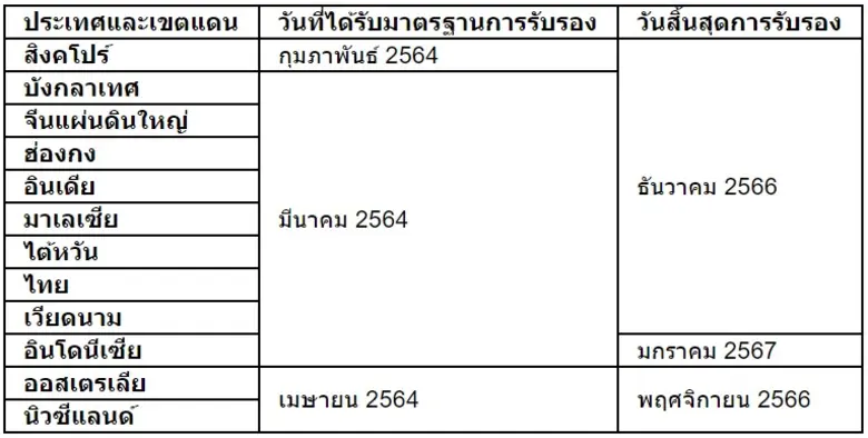 GEODIS ในภูมิภาคเอเชียแปซิฟิกได้รับการรับรอง Investors in People