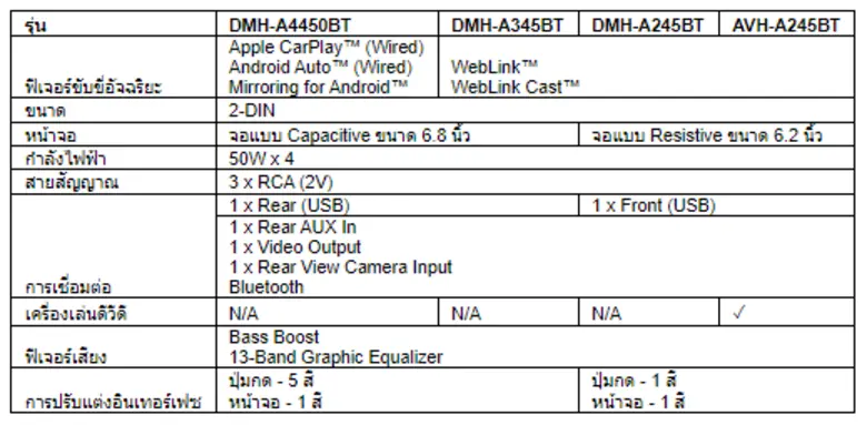 ไพโอเนียร์ เปิดตัวจอทีวีติดรถยนต์ A-Series รุ่นใหม่ปี 2564 เชื่อมต่อทุกไลฟ์สไตล์ในราคาที่เอื้อมถึง