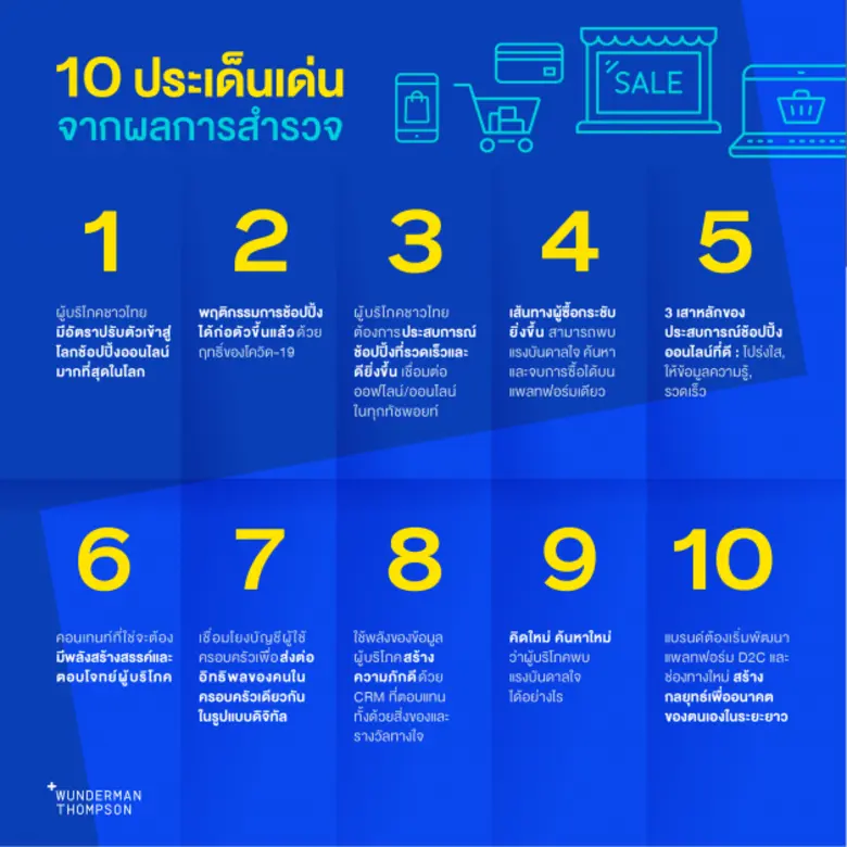 ภาพอนาคตช้อปปิ้งไทยตกผลึก นักช้อปไทยปรับพฤติกรรมรับออนไลน์ช้อปปิ้งมากที่สุดในโลก