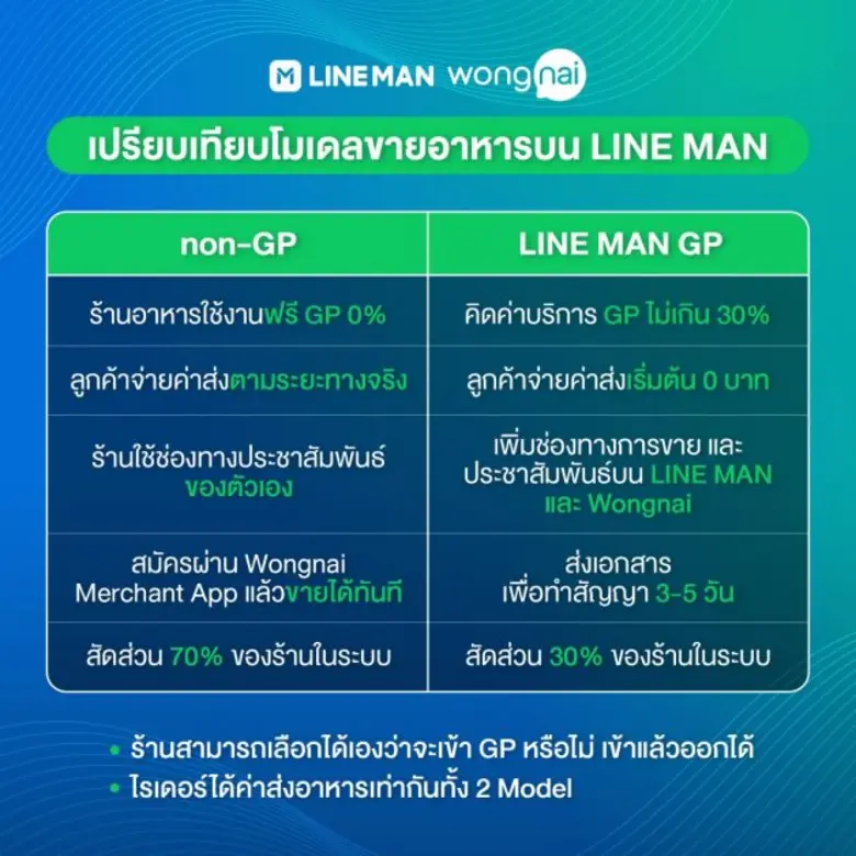 LINE MAN Wongnai เปิดข้อมูลพฤติกรรมผู้บริ...