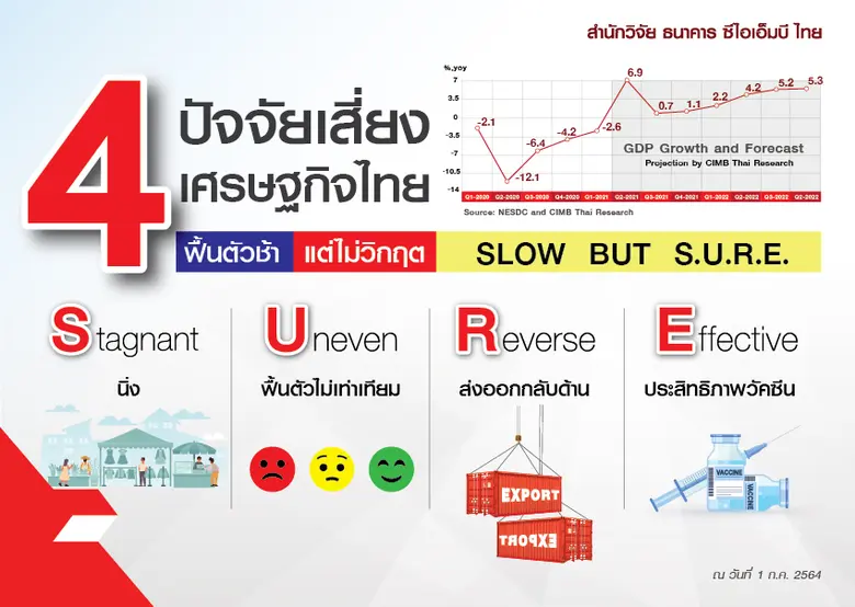 4 ปัจจัยเสี่ยงฉุดเศรษฐกิจโตช้า  กับ 4 ปัจจัยเร่งฟื้นตัวปีหน้า Slow But S.U.R.E.