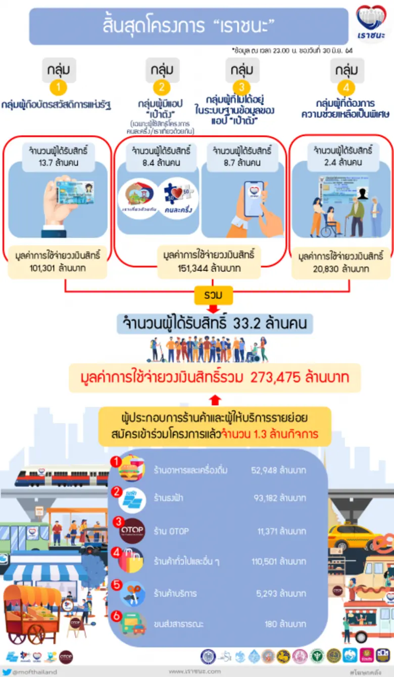 สิ้นสุดโครงการเราชนะ สร้างเงินหมุนเวียนในระบบเศรษฐกิจไทยกว่า 2.7 แสนล้านบาท
