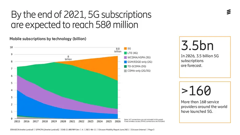 ในไตรมาสแรกปี 2564 พบมีผู้ใช้งาน 5G บนอุป...