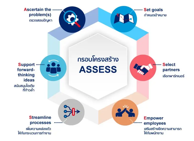 ปรับเปลี่ยนธุรกิจเอสเอ็มอีสู่ดิจิทัล: กุญแจสำคัญสู่การฟื้นฟูเศรษฐกิจหลังวิกฤตโควิด-19