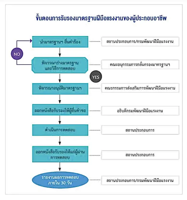 ก.แรงงาน ชวนเจ้าของกิจการ ทำมาตรฐานผู้ประกอบอาชีพ (ม.26) ย้ำ มีแต่ได้กับได้
