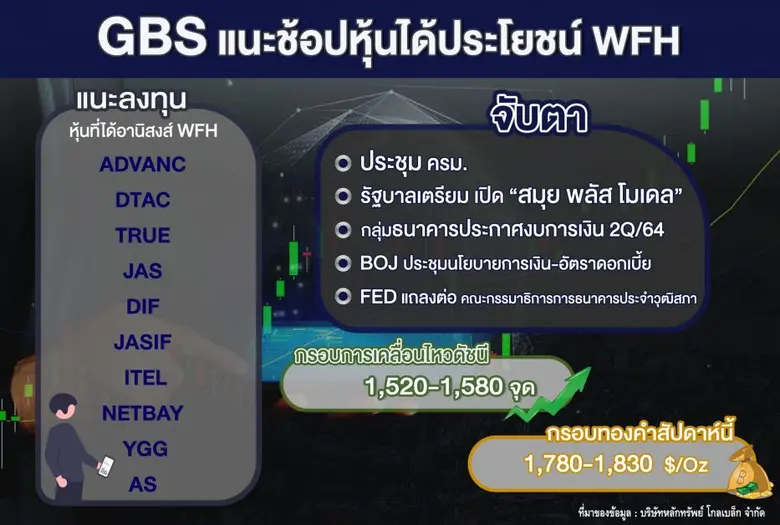 GBS แนะช้อปหุ้นได้ประโยชน์ WFH
