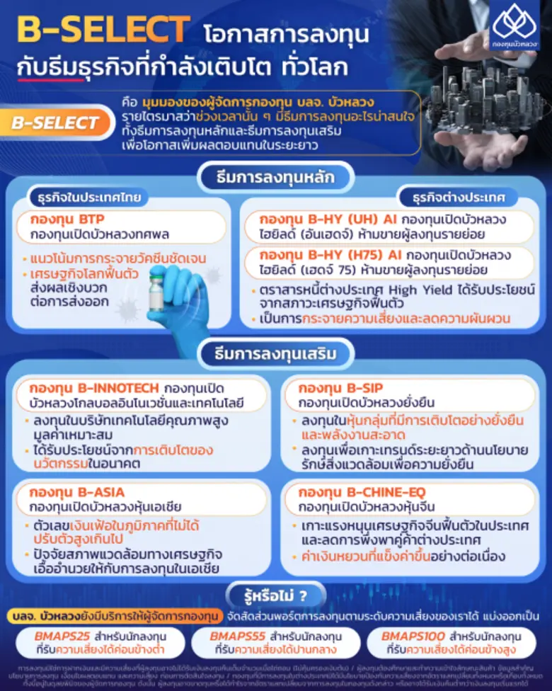 กองทุนบัวหลวงเปิดโผ B-Select แนะนำกองทุนที่ควรมีในพอร์ตประจำไตรมาสที่ 3 ชี้นักลงทุนควรจัดพอร์ตกระจายลงทุนหลากหลายกองทุนเพื่อรับมือความท้าทาย