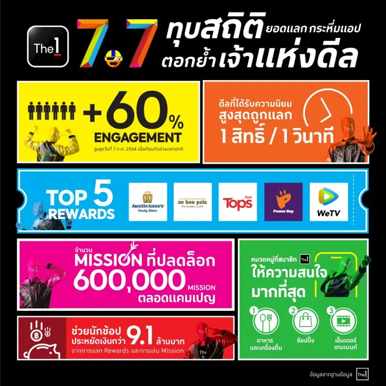 The 1 ผู้นำดิจิทัลไลฟ์สไตล์และลอยัลตี้แพล...