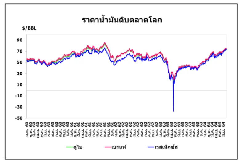 สนพ.เผยราคาน้ำมันดิบยังคงผันผวน หลังกลุ่มโอเปกพลัสขัดแย้งนโยบายการผลิต