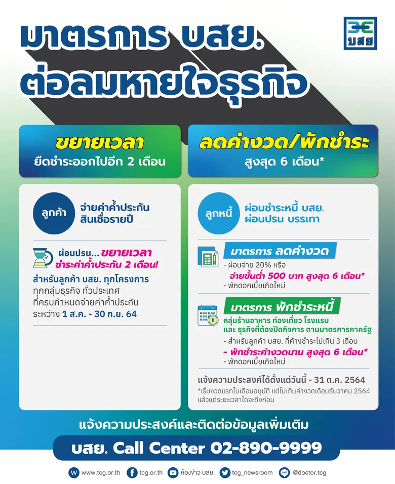 บสย. ออกมาตรการต่อลมหายใจ ผ่อนปรนและบรรเท...