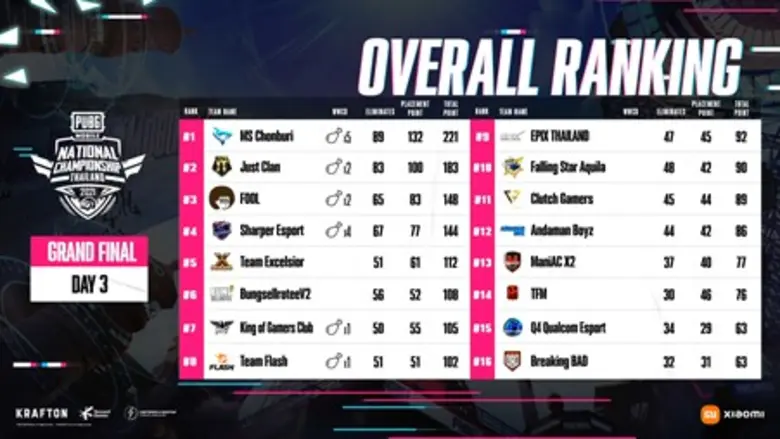 ประกาศผล PUBG Mobile National Championship Thailand 2021 รอบ Grand Final