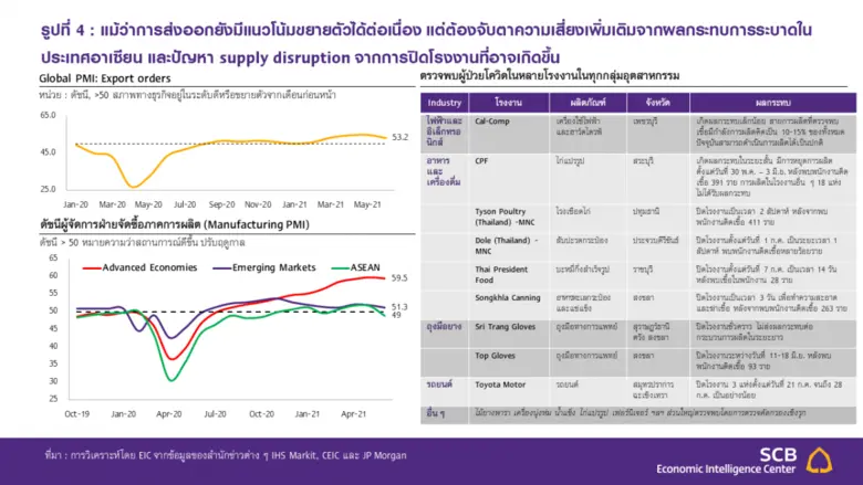 ส่งออก มิ.ย. ขยายตัวสูงตามการค้าโลกที่ปรับเพิ่มต่อเนื่องและฐานต่ำ  ในระยะต่อไป ส่งออกยังมีแนวโน้มขยายตัวได้ แต่ต้องจับตาความเสี่ยงที่เพิ่มขึ้น