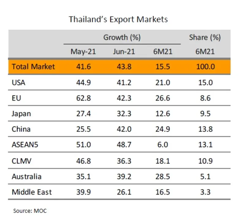 วิจัยกรุงศรีคาดครึ่งปีหลังยังมีแนวโน้มเติ...