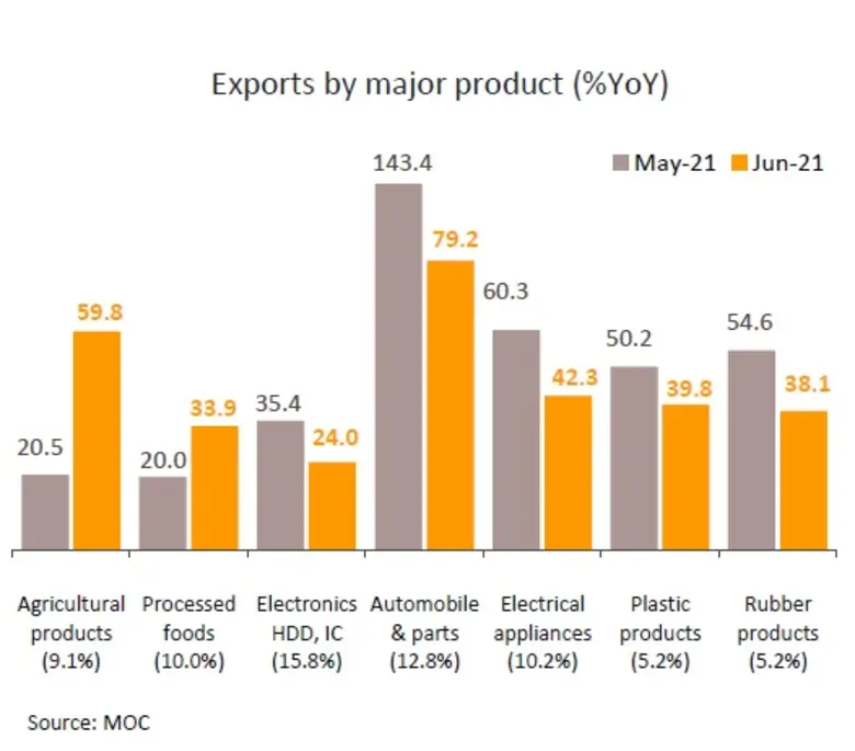 วิจัยกรุงศรีคาดแนวโน้มการส่งออกในปีนี้เติบโตแข็งแกร่งและเป็นเครื่องยนต์หลักพยุงเศรษฐกิจ