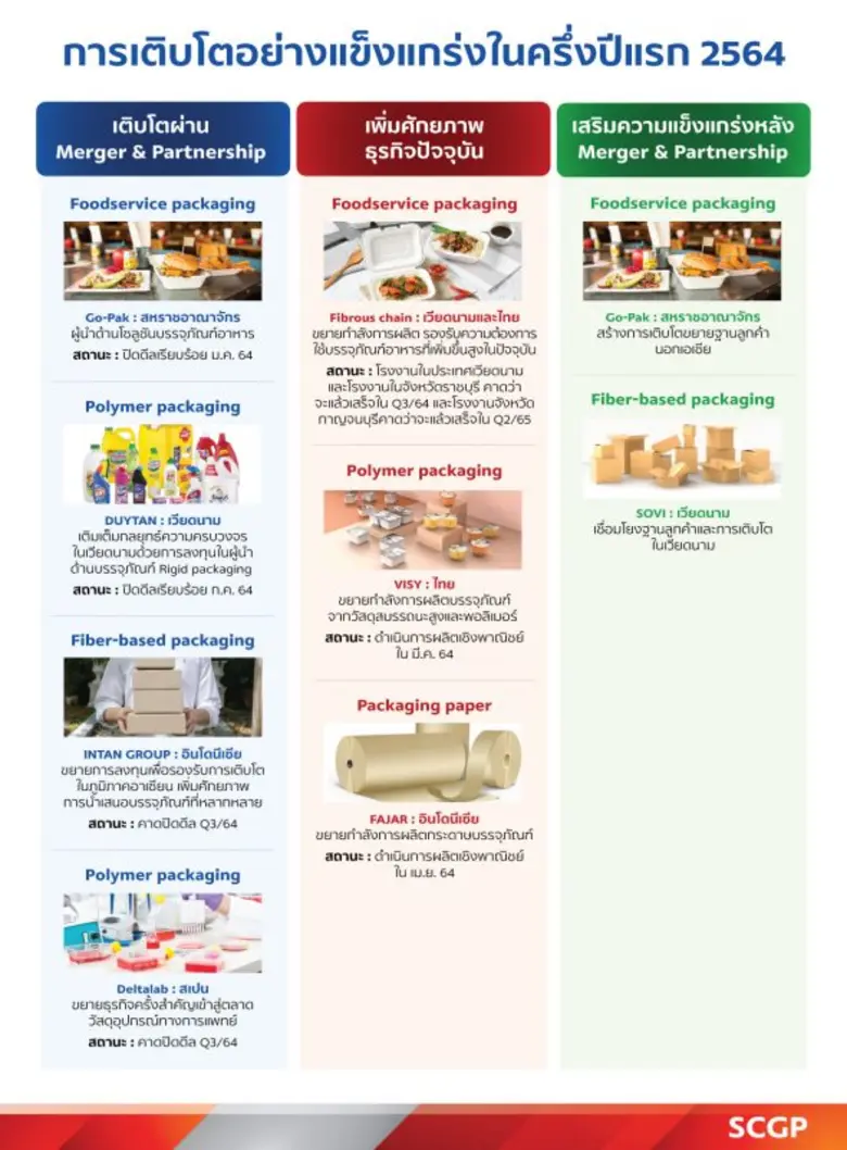 SCGP รักษาการเติบโตแข็งแกร่ง ทำรายได้ครึ่งปีแรก 57,148 ล้านบาท   พร้อมสร้างการเติบโตอย่างต่อเนื่องในช่วงครึ่งปีหลัง