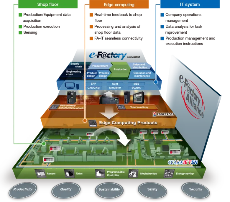 Mitsubishi Electric จับมือทรู คอร์ปอเรชั่น และเลิศวิลัย ใช้ 5G พลิกโฉมสายการผลิตอัจฉริยะ ต่อยอดโซลูชั่นที่ดีที่สุดสำหรับยุคอุตสาหกรรม 4.0
