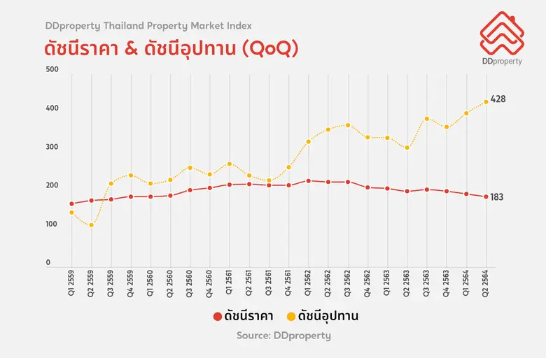 ดีดีพร็อพเพอร์ตี้ (DDproperty) เว็บไซต์มา...