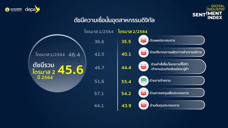 "ดีป้า" เผยดัชนีความเชื่อมั่นอุตสาหกรรมดิ...