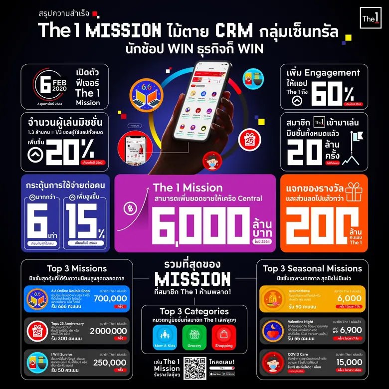 The 1 ตอกย้ำผู้นำวงการ CRM X DataTech กวาดสมาชิกกว่า 18 ล้านคน ดันยอดขายเครือเซ็นทรัลครึ่งปีแรกพุ่ง 6 พันล้าน