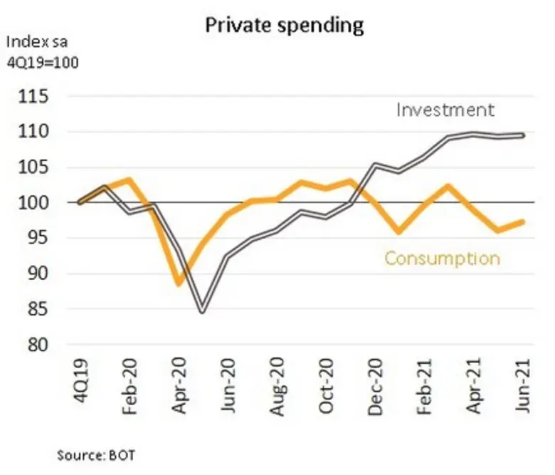 วิจัยกรุงศรีรายงานว่าอุปสงค์ในประเทศเดือน...