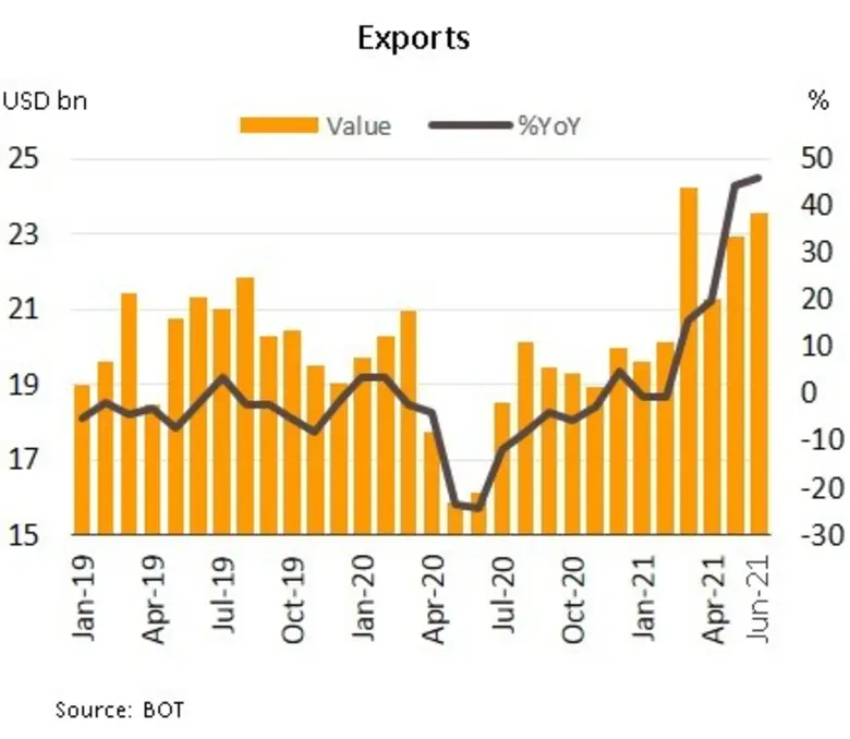 วิจัยกรุงศรีเผยเศรษฐกิจในไตรมาส 2/2564 อ่อนแอลงจากไตรมาสแรก และส่อแววเข้าสู่ภาวะถดถอยในไตรมาส 3