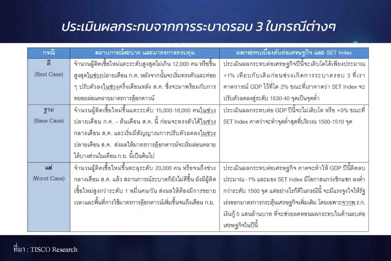 บล.ทิสโก้ ชี้เศรษฐกิจไทยเสี่ยงถดถอย 2 ปีซ้อน  หากตัวเลขผู้ติดเชื้อ COVID - 19 พุ่งเกิน 2 หมื่น - ล็อกดาวน์ยืดเยื้อ