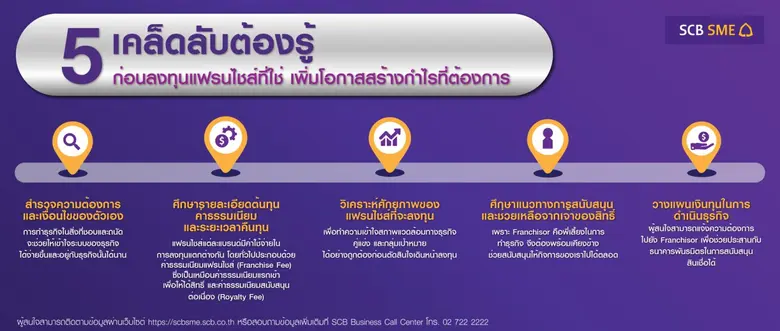ไทยพาณิชย์ แนะเคล็ดลับต้องรู้ก่อนลงทุนแฟรนไชส์ที่ใช่สร้างกำไรอย่างที่ต้องการ