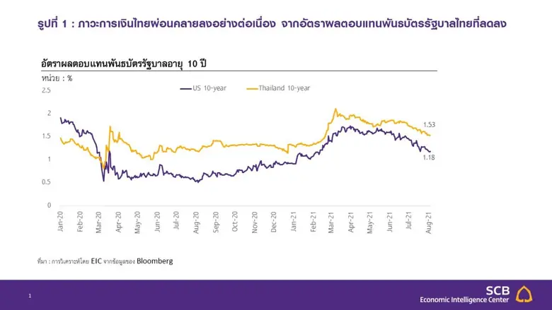 กนง. ปรับลดประมาณการเศรษฐกิจไทยจากผลกระทบ...
