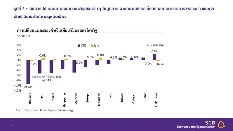 EIC ประเมินโอกาสของการปรับลดอัตราดอกเบี้ยนโยบายในปีนี้มีสูงขึ้น หลัง กนง. มีมติคงอัตราดอกเบี้ยนโยบายอย่างไม่เป็นเอกฉันท์