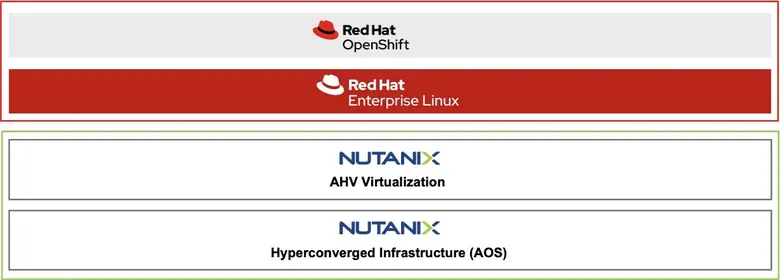 Red Hat OpenShift คือทางเลือกที่แนะนำสำหรับการใช้โซ...